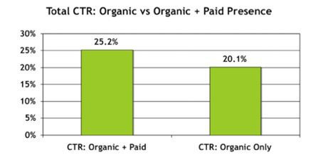 PPC-hero-ctr-organic-and-paid-presence