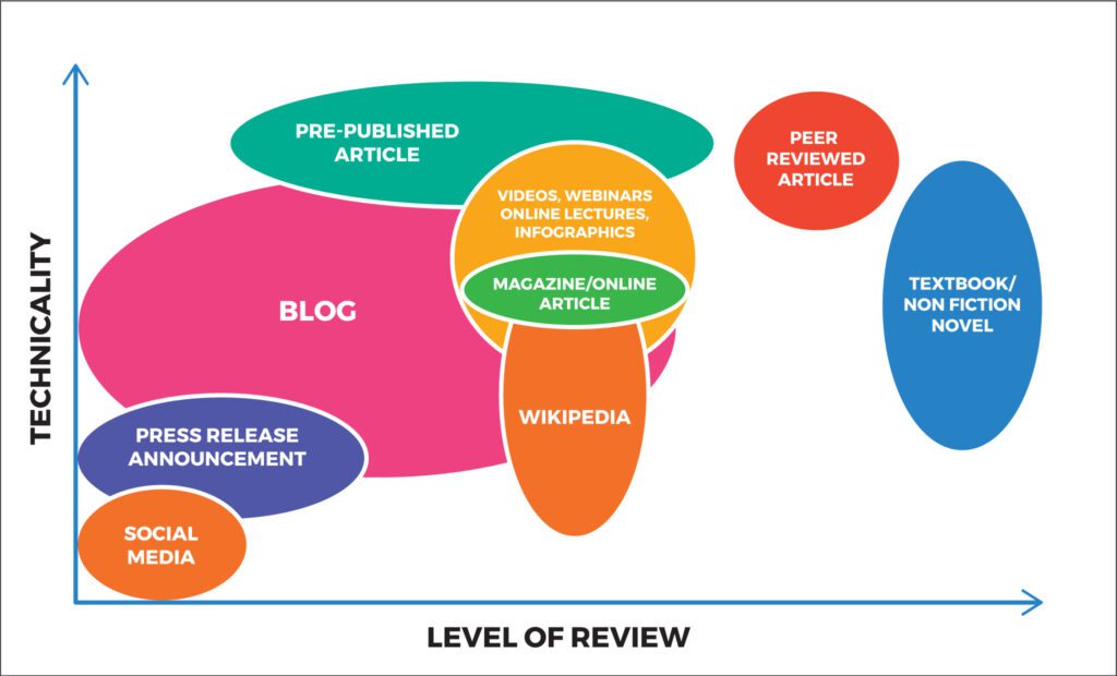 Technicality and level of review for different sources of scientific information